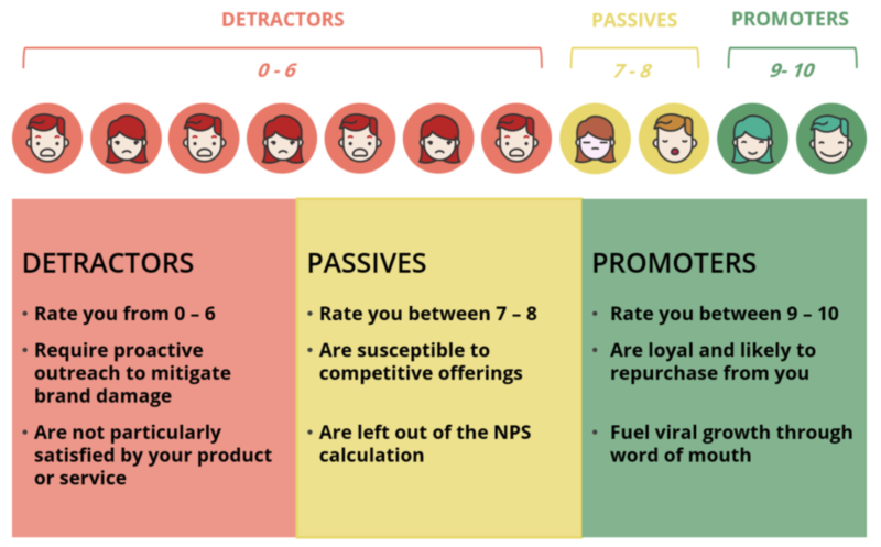 Net Promoter Score®  (NPS®)