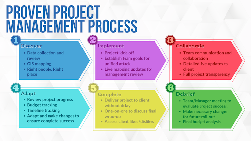 Halo's Proven PM Process